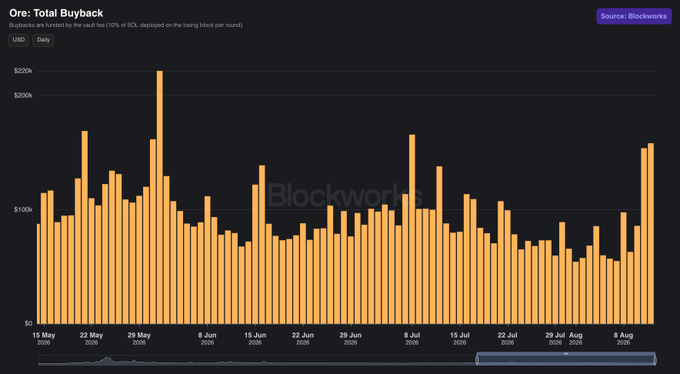 A bar chart from Blockworks displays Ore's daily total buyback in USD, with notable spikes reaching around $220k in late May and elevated activity toward early August, supporting the post's claim of recent increased buybacks totaling approximately 44% of ORE's supply.