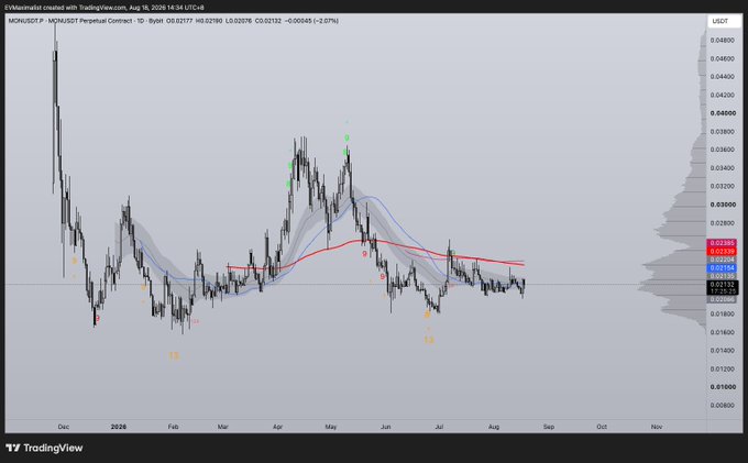 A TradingView candlestick chart of the MON/USDT perpetual contract on Bybit, dated August 16, 2024, showing the current price at 0.022893 USDT, supporting the poster's note that MON may present a trading opportunity alongside an unknown fundamental catalyst.