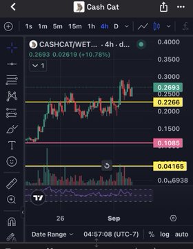 A financial chart from TradingView shows the price action of "CASH/WETH" on a 4-hour timeframe, indicating a +10.78% gain.