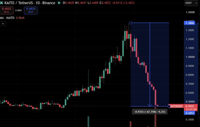 A Binance trading chart of KAITO/TetherUS shows a dramatic -67.75% drop from a peak of ~1.38 to 0.4522, visually illustrating the post's warning about crypto projects' short lifespans and the risk of emotional attachment when tokens crash.