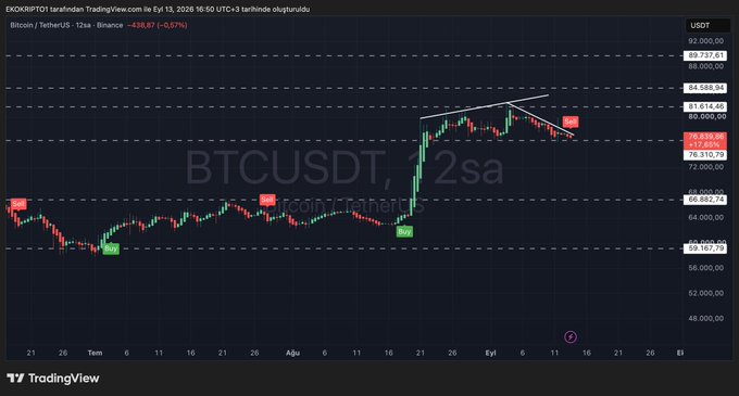 A TradingView 12-hour candlestick chart of Bitcoin/TetherUS (BTCUSDT) on Binance shows BTC trading at $78,435.36 (-0.97%) with a flashing "SELL" signal near the recent peak, while price remains above the key $76,000 support level highlighted on the right axis.