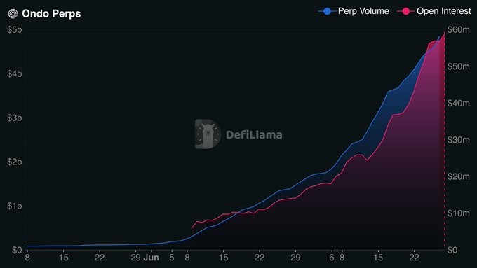 A line chart from DefiLlama titled 'Ondo Perps' tracks Perp Volume (blue) and Open Interest (pink) growth, with values climbing toward $5b and $60m respectively over the displayed date range.