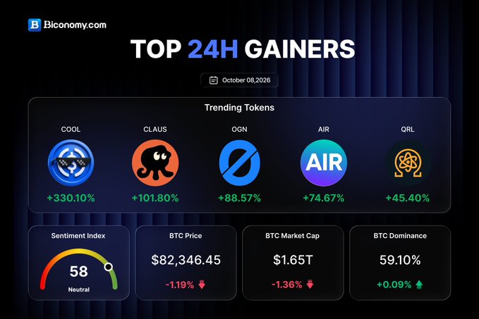 A Bconomy.com dashboard showing 'TOP 24H GAINERS' for October 08, 2026, featuring trending tokens COOL (+330.10%), CLAUS (+101.80%), OGN (+88.57%), AIR (+74.67%), and QRL (+45.40%), with BTC Price at $82,346.45 and BTC Market Cap of $1.65T.