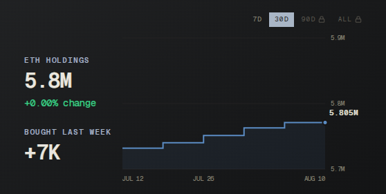 A cryptocurrency dashboard showing ETH holdings of 5.8M with +0.00% change and +7K bought last week, displayed on a line graph from July 12 to August 10.