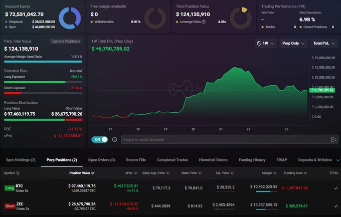 A trading dashboard shows an account equity of $72,531,042.70 with a $124,135,910 total position value, featuring a $97,460,119.75 long position on BTC (1,368.2 contracts) and a $26,675,790.26 short position on ZEC showing a -$12.13M unrealized P&L (-54.15% ROE), matching the post's description of a massive BTC long bet against a struggling ZEC short.