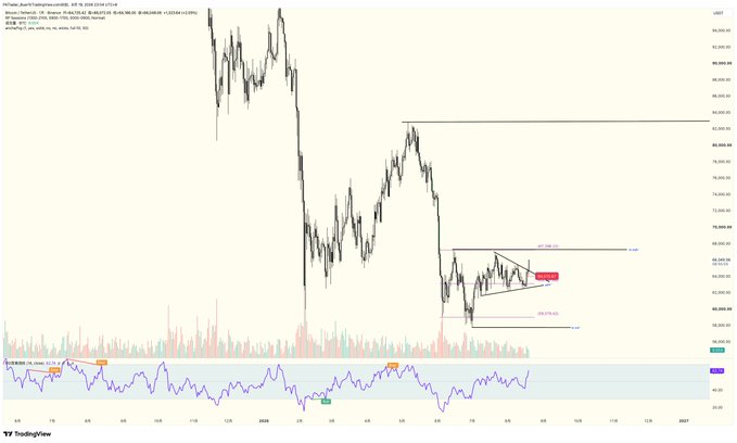 TradingView price chart for Bitcoin (BTC) showing a sharp decline followed by consolidation within a symmetrical triangle pattern, with RSI indicator at the bottom.