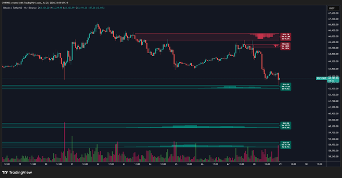 A TradingView chart of the CME Bitcoin Futures (BTC1!) on a 1-hour timeframe shows price action hovering near $61,920, just at the edge of a teal buy wall zone marked between approximately $61,176 and $63,664. The accompanying post aligns with the chart, as Bitcoin has indeed touched the highlighted lower support buy wall area after pulling back from the upper sell wall near $66,000-$66,300.