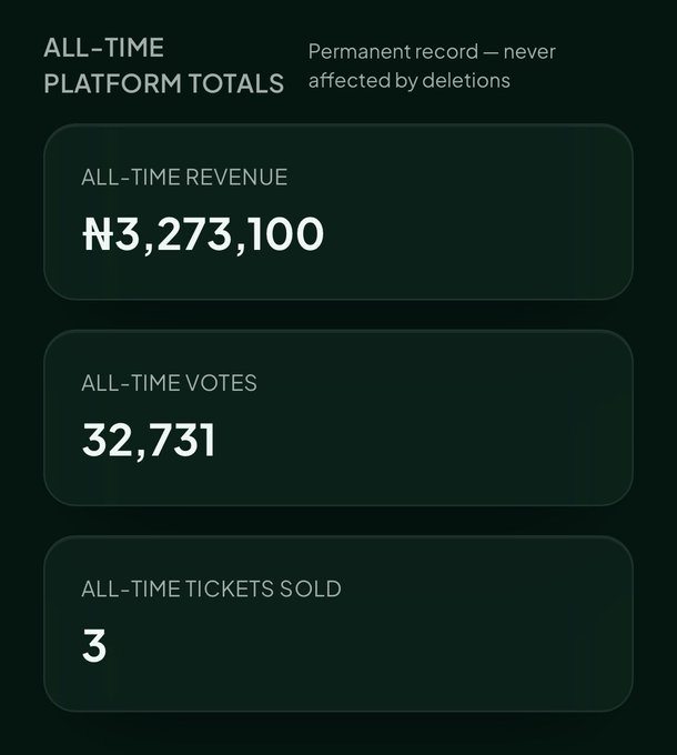 A dark-themed dashboard displaying 'ALL-TIME PLATFORM TOTALS' with an 'ALL-TIME REVENUE' of ₦3,273,100, 'ALL-TIME VOTES' of 32,731, and 'ALL-TIME TICKETS SOLD' of 3.