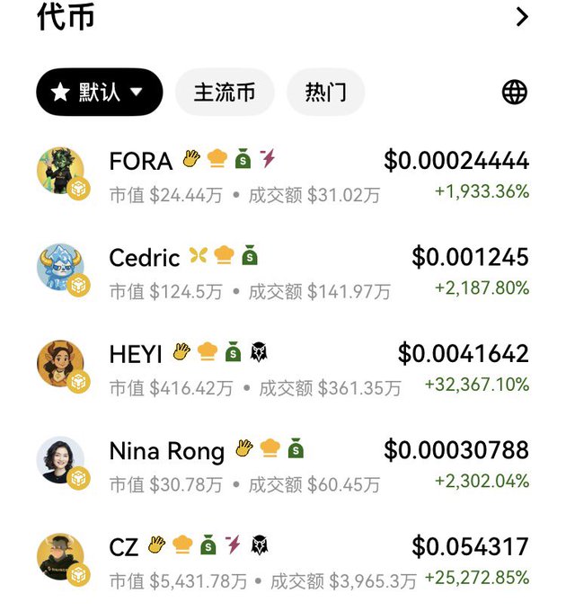 A Chinese cryptocurrency app screen showing '代币' (tokens) with meme coins listed: FORA ($0.00024444), Cedric ($0.001245), HEYI ($0.0041642), Nina Rong ($0.00030788), and CZ ($0.054317), all showing massive percentage gains.