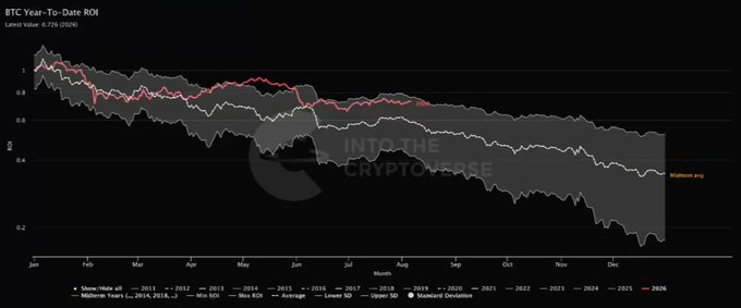 Bitcoin Year-To-Date ROI chart from 'Into the Cryptoverse' showing BTC's historical annual performance (2011-2024) and the 2026 line trending downward, with 2025 average at -0.7% and 2016 average at 78%.