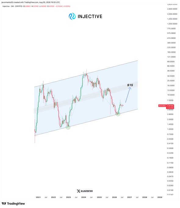 A weekly candlestick chart of Injective (INJ/USD) on TradingView displays an ascending channel pattern spanning 2021 to 2029, with the current price at $4.9150 and a projected target of $15 marked by a blue arrow pointing toward the channel's midline, illustrating a potential 200%+ upside move.