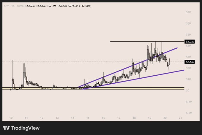 The image shows a TradingView 1-hour chart for the ticker "SLVR" displaying price action between roughly $1.2M and $4.3M, featuring an ascending channel drawn with purple trendlines and horizontal support/resistance lines near $2.5M and $4.3M.

The chart illustrates the post's message about a "stable growth trend" by showing the price moving within a well-defined upward channel on the 1h timeframe, supporting the author's preference for a slow, steady climb toward all-time highs rather than the volatile explosive moves seen in the recent rally from ~$1M to $4M+.