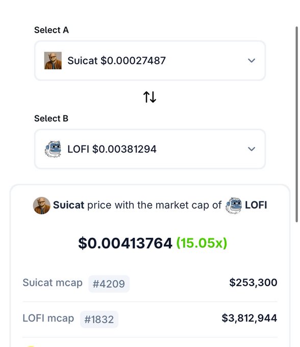 A cryptocurrency comparison interface showing 'Suicat' priced at $0.00027487 compared to 'LOFI' at $0.00381294, with Suicat's hypothetical price at LOFI's mcap calculated as $0.00413764 (15.05x).