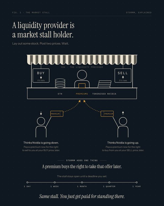 Infographic titled 'A liquidity provider is a market stall holder,' illustrating how premiums give buyers the right to take offers later, with a timeline from 1 day to 1 year.