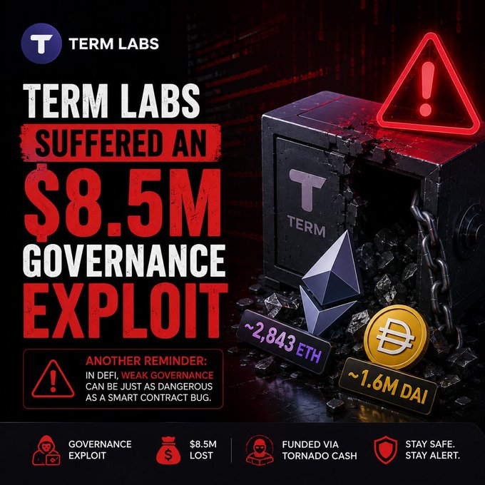 A graphic warns that 'TERM LABS SUFFERED AN $8.5M GOVERNANCE EXPLOIT', showing a broken safe and stolen assets including '~2,843 ETH' and '~1.6M DAI' funded via Tornado Cash, serving as a reminder that in DeFi, 'WEAK GOVERNANCE' can be as dangerous as smart contract bugs.