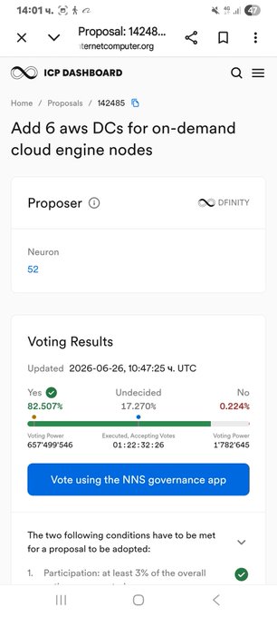The image shows ICP Dashboard proposal #142485 titled "Add 6 aws DCs for on-demand cloud engine nodes," proposed by DFINITY on the Internet Computer, with voting results showing 82.507% Yes and 17.270% Undecided. This relates to the post highlighting that two critical ICP proposals (142485 and 142468) were recently approved, with this being one of the accepted infrastructure expansion proposals to add AWS data centers.
