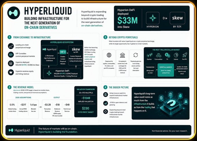 An infographic titled 'HYPERLIQUID: BUILDING INFRASTRUCTURE FOR THE NEXT GENERATION OF ON-CHAIN DERIVATIVES,' detailing their valuation framework ($104B implied valuation, $230 HYPE price target).