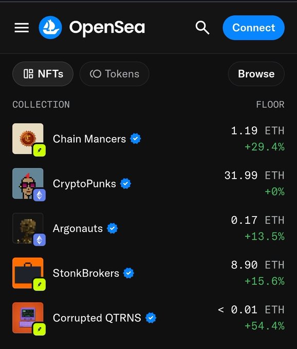 An OpenSea mobile interface displaying NFT collections and their floor prices in ETH, including Chain Mancers (1.19 ETH, +29.4%), CryptoPunks (31.99 ETH), Argonauts (0.17 ETH, +13.5%), StonkBrokers (8.90 ETH, +15.6%), and Corrupted QTRNS (<0.01 ETH, +54.4%).