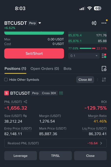 A Binance mobile trading interface shows an open short position on BTCUSDT Perp with Cross 30X leverage, displaying an unrealized loss of -$1,656.32 (ROI -129.75%) on a 38,212.24 USDT position entered at $82,148.11, with the liquidation price at $86,370.41—visually illustrating the painful consequences of chasing Bitcoin's rally to $85,887.36 without proper risk management.