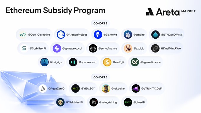 Promotional graphic for the Areta Market Ethereum Subsidy Program listing Cohort 2 and Cohort 3 projects including Obol Collective, Aragon Project, janexyz, ambire, ETHGasOfficial, AquaZero0, and YieldNestFi.