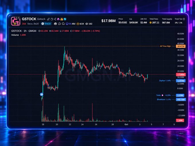 A financial chart interface labeled 'GSTOCK' and 'GMGN.AX' displays a stock price of '$17.98M' with a candlestick graph and volume bars set against a dark background with neon borders.