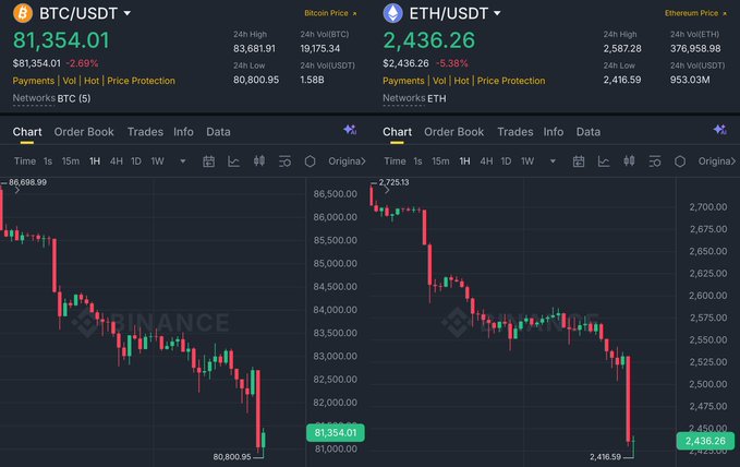 A trading dashboard displays simultaneous sharp declines in BTC/USDT (down 2.89% to $81,354.01) and ETH/USDT (down 5.58% to $2,436.26), with both candlestick charts showing dramatic downward spikes that visually echo the post's frustration with sudden, seemingly manipulative market drops.