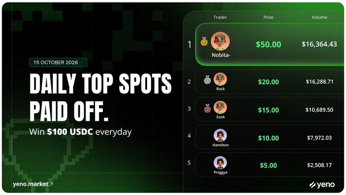 A promotional graphic for "yeno.market" displays "DAILY TOP SPOTS PAID OFF" and "Win $100 USDC everyday," with a leaderboard ranking traders like "Nobita" ($50.00) and "Rock" ($20.00) by volume for "15 OCTOBER 2026".
