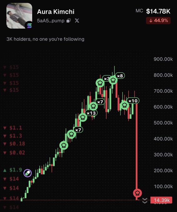 A screenshot of the token “Aura Kimchi” (ticker “5aA5…pump”) shows a Solana memecoin chart surging from about $14 to over $800K before crashing roughly 99% to around $14.39K, with a 44.9% decline displayed—explaining the post’s shock at the extreme pump-and-dump.