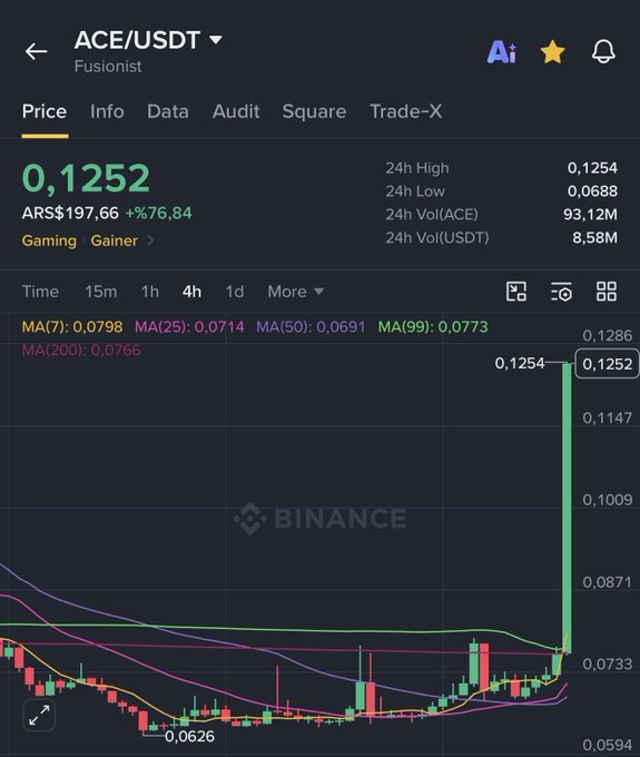 This Binance chart shows ACE/USDT (Fusionist) trading at 0,1252 USDT (AR$197,66), up 76,84%, with a massive vertical price spike from around 0,0626 to 0,1254 and a 24h volume of 93,12M ACE. The accompanying "$ACE market cap is only 12M" caption contextualizes this dramatic price action as occurring in a relatively low-cap token, suggesting the sharp pump shown has not yet significantly inflated its overall market valuation.