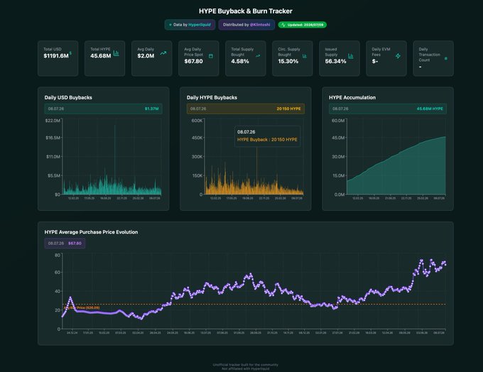 A dark-themed 'HYPE Buyback & Burn Tracker' dashboard displaying stats like $1191.6M Treasury, 45.68M Total HYPE, and charts for daily buybacks, HYPE accumulation, and average purchase price.