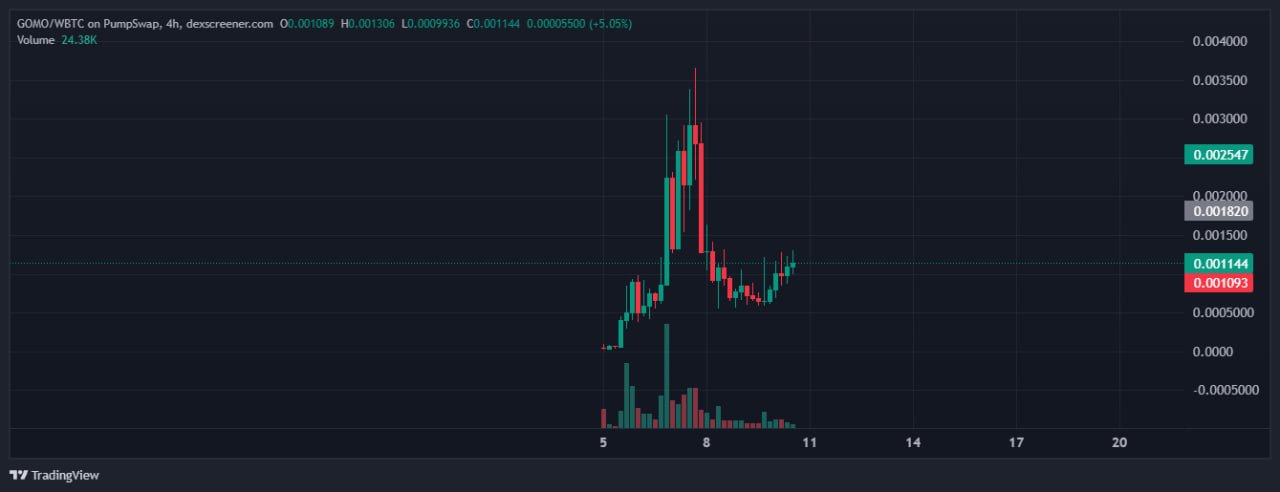 A TradingView 4-hour candlestick chart displays the GOMO/WBTC pair on PumpSwap with a current price of 0.001093, showing a recent volatile spike from ~0.0005 to a high of 0.003936 before pulling back, alongside a 24.38K trading volume — visually supporting the post's claim that the newly launched GOMO token on Solana has experienced significant early price action.