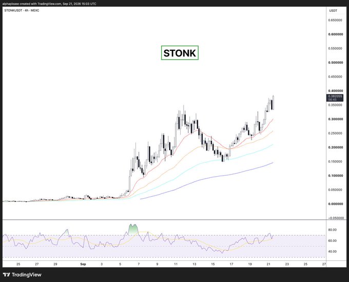 A TradingView 4-hour candlestick chart of STONK/USDT on MEXC shows a sharp rally from near zero in late August to around $0.39 by September 21, 2026, with price action staying above multiple moving averages and an RSI near 60. The image illustrates the "Holders cycle" referenced in the post, visually demonstrating the parabolic gains (the "STONK") that reward holders while sidelining "Solana jeets."