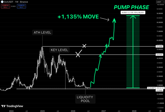 A TradingView chart of SUI/USDT displays a "PUMP PHASE" prediction showing a projected +1,135.10% move to 8.051 from a current price of 0.6914, illustrating the post's argument that SUI has stabilized above a key liquidity pool at 4.6133/5.3229 resistance levels and may be setting up for a major breakout from its ATH correction.