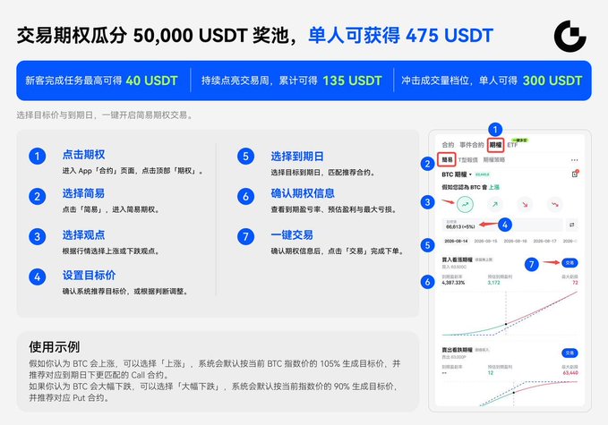 Chinese-language guide for options trading showing a 50,000 USDT prize pool with 475 USDT per winner, with numbered steps and a '使用示例' (usage example) section at the bottom.