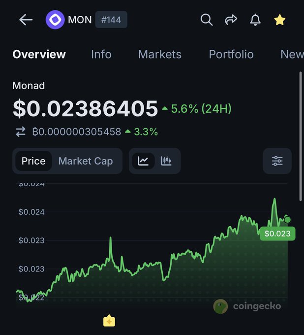 A CoinGecko price chart for the cryptocurrency 'Monad' (MON #144) showing a current price of $0.02386405, up 5.6% in 24H, with a green upward-trending graph.