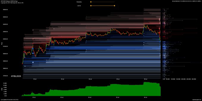 A HYBLOB trading chart showing BTC/USDT Perpetual futures on Bybit with heatmap-style bid/ask orders, candles, and a green volume histogram at the bottom.