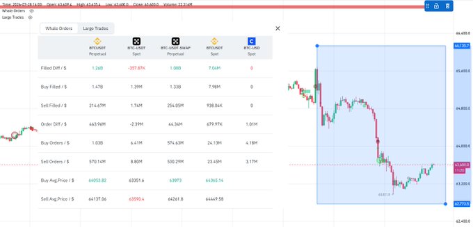A cryptocurrency trading dashboard showing a candlestick chart for BTCUSDT perpetual with a Whale Orders table displaying filled and buy/sell orders across multiple exchanges including BTC-USDT Perpetual, BTC-USDT Spot, BTC-USDT-SWAP, and BTCUSDT-Spot.