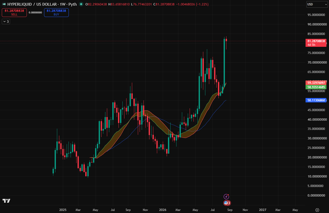A TradingView weekly candlestick chart for the HYPERLIQUID / US DOLLAR pair (Pyth), showing a strong uptrend and a current price around $81.28.