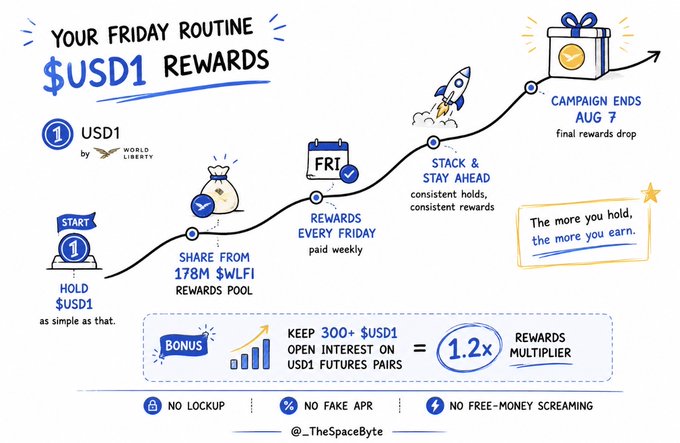 An infographic titled 'YOUR FRIDAY ROUTINE $USD1 REWARDS' illustrates a timeline for USD1 token rewards by World Liberty, ending August 7 with a 1.2x rewards multiplier for keeping 300+ USD1 open interest, credited to @_TheSpaceByte.