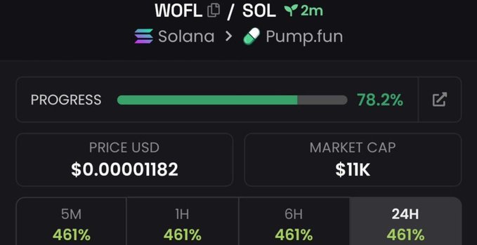 A Pump.fun token page showing WOFL/SOL at 78.2% bonding curve progress, a price of $0.00001182, an $11K market cap, and a 461% gain across all timeframes.