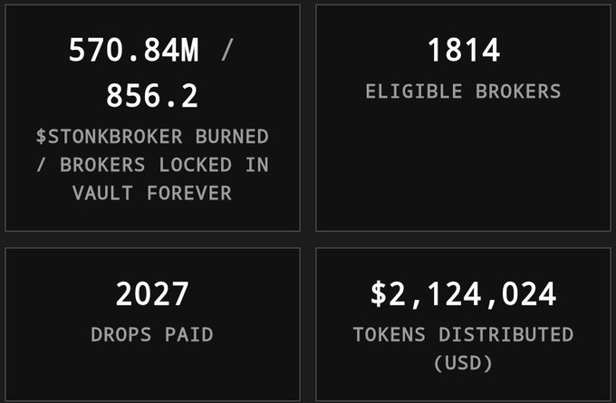 A four-panel stats dashboard for $STONKBROKER showing 570.84M tokens burned out of 856.2M locked in vault, 1,814 eligible brokers, 2,027 drops paid, and $2,124,024 in tokens distributed, supporting the post's claims about marketing rewards and token burns.