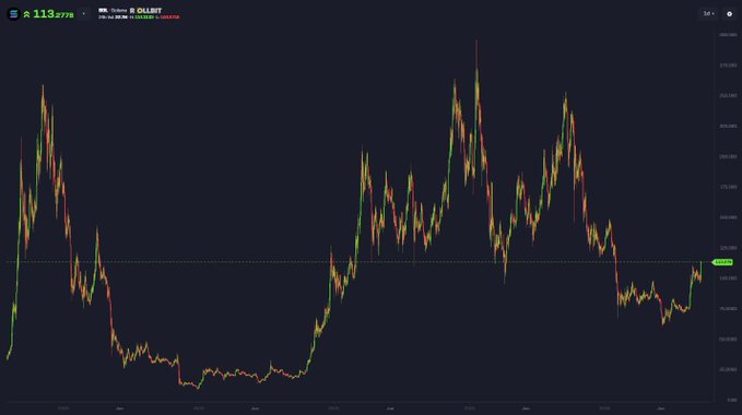 A candlestick price chart displays $SOL (Solana) on Coinbase trading at approximately $113.27, showing significant price volatility with major peaks and troughs across the timeline. The chart's dramatic historical price swings support the bullish sentiment in the post suggesting Solana could 5x from current levels within the next year.
