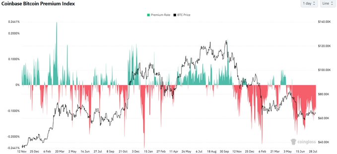 A Coinbase Bitcoin Premium Index chart from CoinGlass showing premium ratio and BTC price data from November 2024 through late July 2025, with green premium spikes and red discount areas.