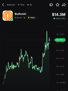 A mobile trading chart shows Buttcoin (BUTTCOIN) priced at $14.3M, up 32.6% in 24 hours, with a recent sharp upward spike. The image visually confirms the post's claim of the rally, displaying the token's current price and the steep green price movement.