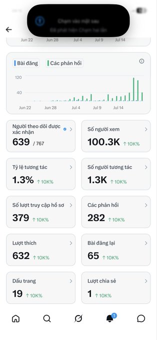 A Threads analytics dashboard in Vietnamese showing daily views graph (Jun 22–Jul 14) with 639/767 weekly active users, 100.3K views, 1.3% interaction rate, and other engagement metrics all up 10K%.