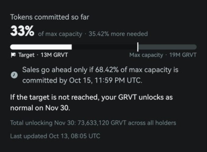 A token sale progress dashboard showing 33% of max capacity committed toward a 13M GRVT target out of 19M GRVT max capacity, requiring 68.42% by Oct 15, 11:59 PM UTC, with 73,633,120 GRVT unlocking Nov 30 if target is not reached.