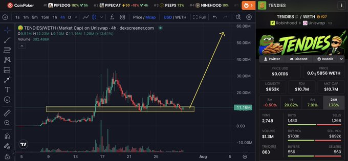 A cryptocurrency trading chart on Uniswap showing TENDIES/WETH with a price of 0.01116 WETH, market cap around $10.7M, and a prominent yellow arrow pointing upward toward $60M.