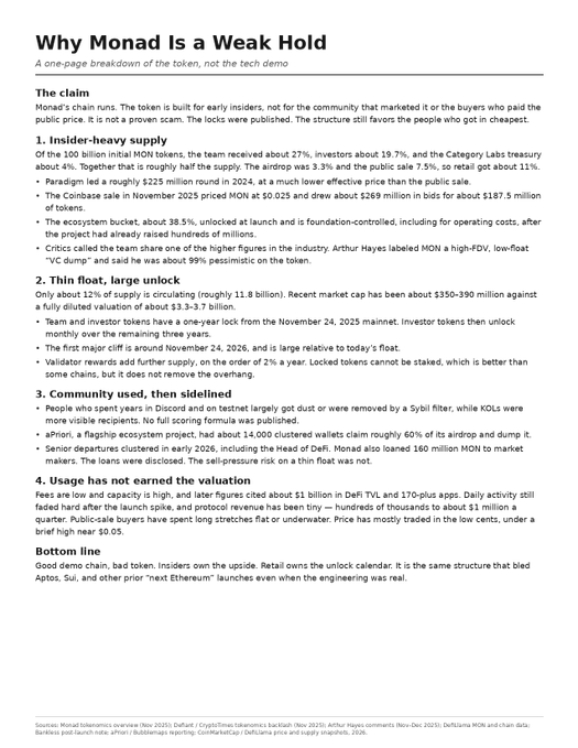 A screenshot of a one-page write-up titled "Why Monad Is a Weak Hold," with a subtitle clarifying it's "A one-page breakdown of the token, not the tech demo." The post argues that Monad's tokenomics heavily favor early insiders, with around 100 billion tokens going to insiders and investors who only paid 27% of the price public sale buyers did, while the community was sidelined during the airdrop.

Key criticisms in the image include:

- **Insider-heavy supply**: Public sale buyers paid 2.5x more than early investors; Coinbase listed Monad at a much lower effective price than the public sale.
- **Thin float, large unlock**: Circulating supply is only ~11.8 billion with a $350–390M market cap against a $3.3–3.7B fully diluted valuation; team and investor tokens unlock with a one-year lock from the November 24, 2025 mainnet.
- **Community sidelined**: a