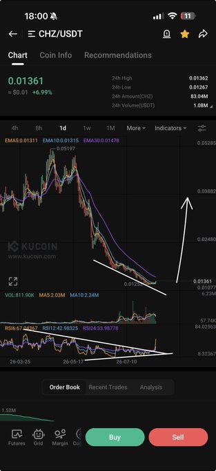 A KuCoin mobile app chart shows CHZ/USDT at 0.01361 (+6.99%) with a wedge breakout pattern indicated by drawn trendlines and an upward arrow, suggesting a bullish move is loading after a period of consolidation.