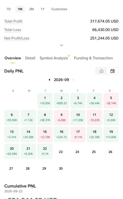 A trading dashboard showing a 1-month overview with $317,674.05 USD total profit and $251,244.05 USD net profit, featuring a September 2026 daily PNL calendar with mixed gains and losses (ranging from -$28.14K to +$809.33K), illustrating the strong results referenced in the post about publicly sharing over a hundred successful trades across cryptocurrencies like $IOST, $BTR, $ADA, and $NEAR.